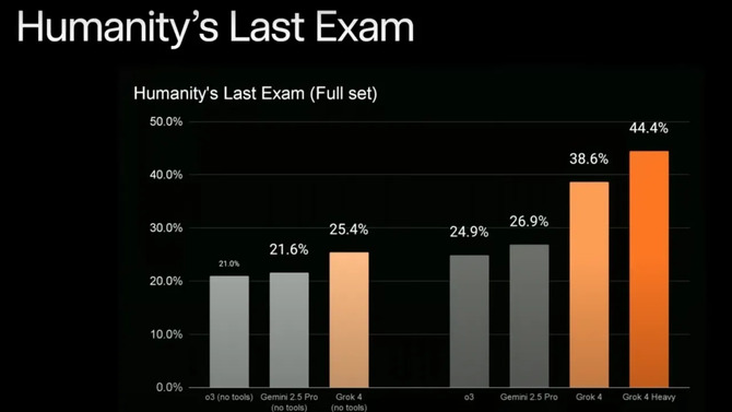 Grok's results in Humanity's Last Exam