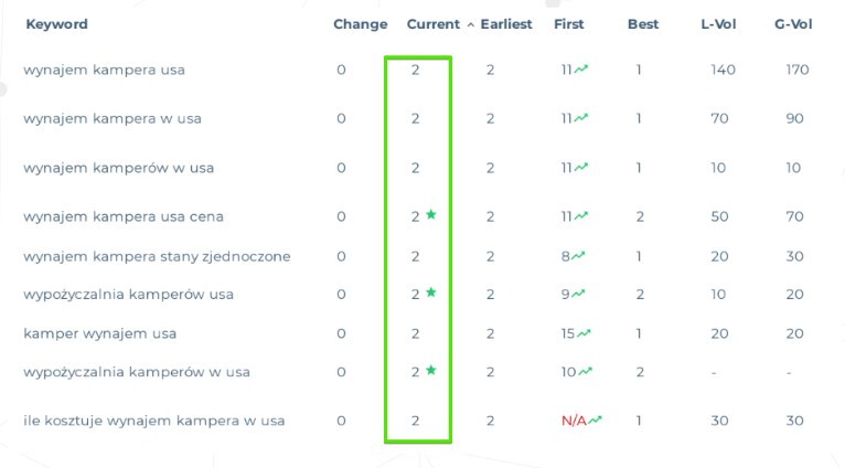 Examples of Polish keyword rankings increased for camper rental platform 