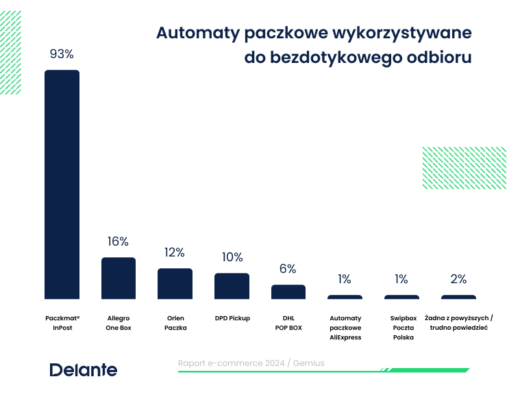 najpopularniejsze automaty paczkowe w Polsce