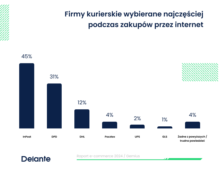 najpopularniejsze firmy kurierskie w Polsce