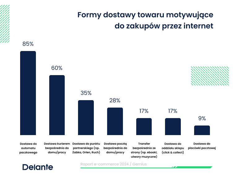 najpopularniejsze formy dostawy w Polsce