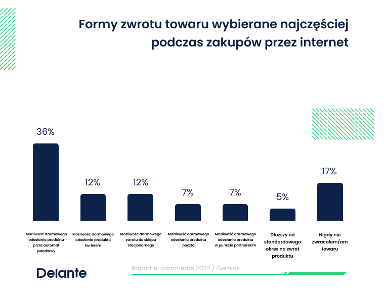 najpopularniejsze formy zwrotów w Polsce