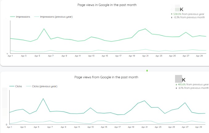 Chart showing The number of impressions is 538,5% higher, and the number of page clicks is 485,6% higher than it was in April 2024!