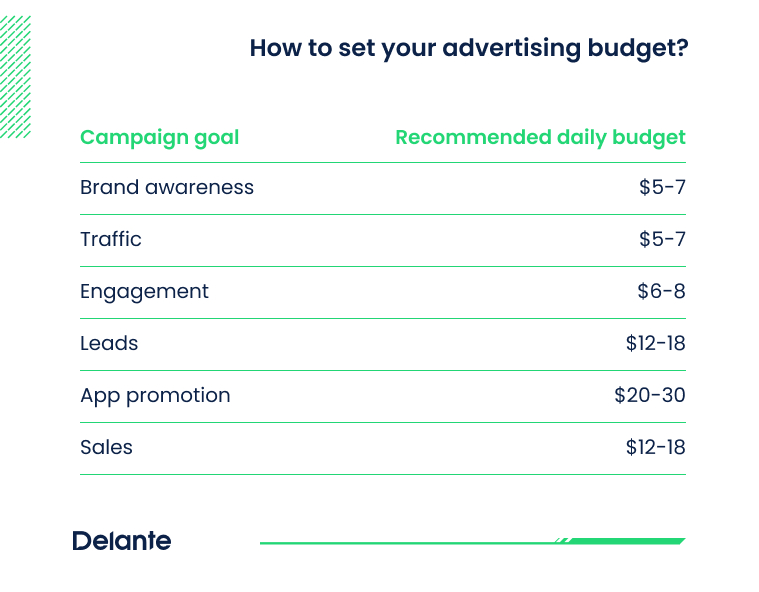  recommended minimum daily budgets on instagram