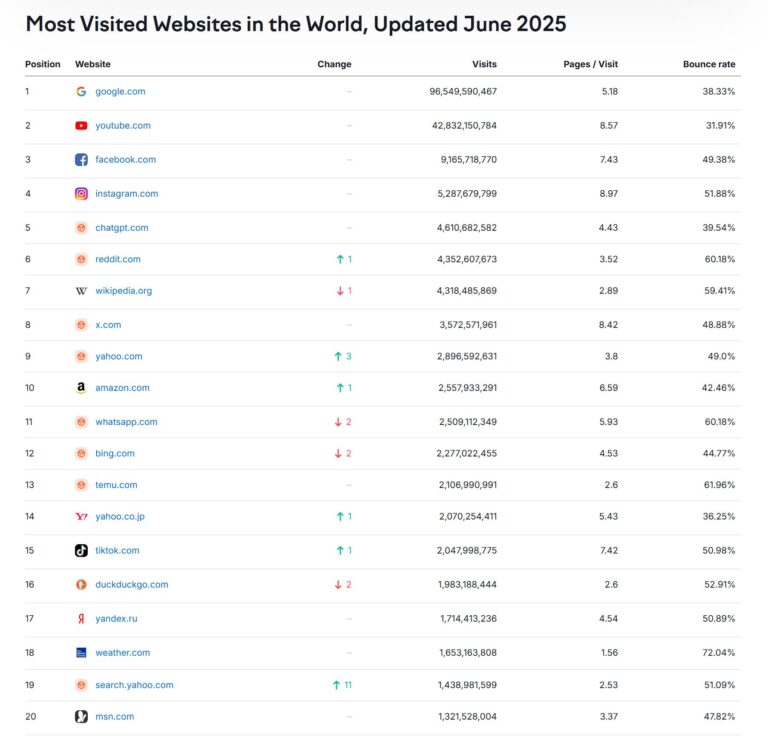 Most Visited Websites in the World, updated in June 2025 - data from SemRush