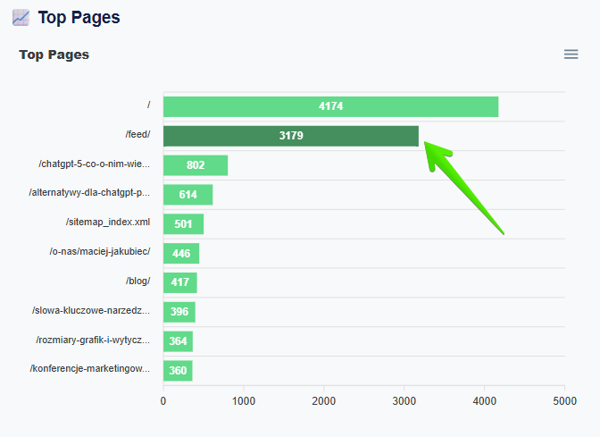 odwiedzanie /feed/ przez boty AI