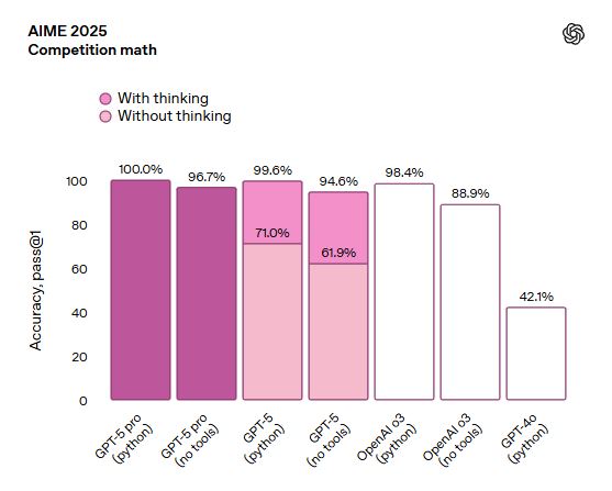 Wyniki GPT-5 w teście AIME 2025