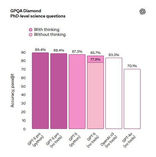 Wyniki GPT-5 w teście GPQA