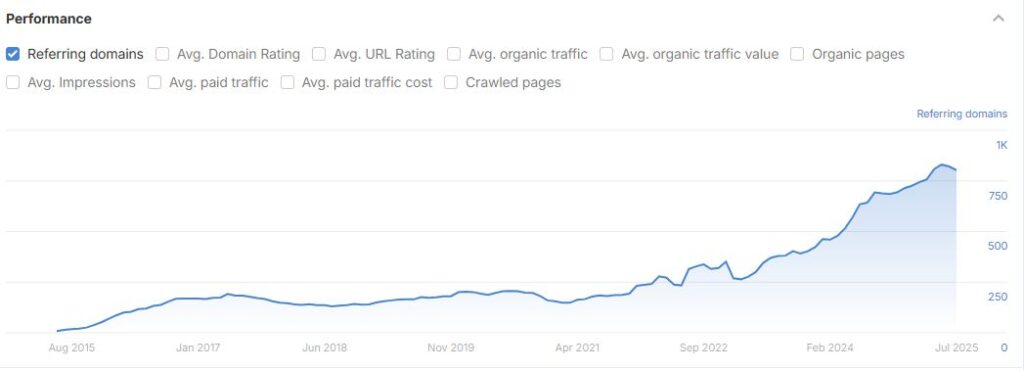 Natural link growth chart - screenshot from Ahrefs Tool