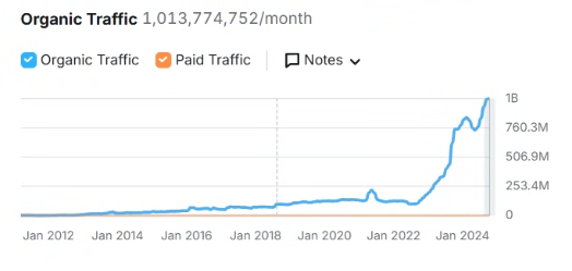 Reddit – visibility in the U.S. market (SemRush chart, July 2025)