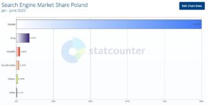 Udział wyszukiwarek na polskim rynku