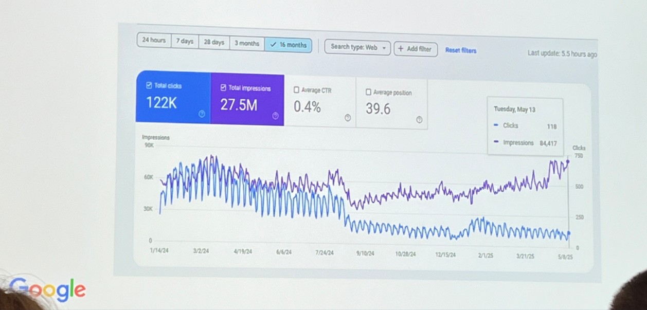 Wykres z konferencji Google Search Central Live w Warszawie z czerwca 2025 pokazujący obecny globalny trend: rosną wyświetlenia, spadają kliknięcia.