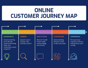 El viaje del cliente