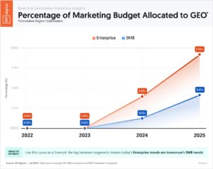 marketing budget allocated to geo