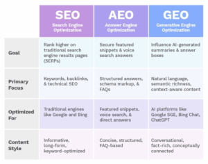 seo vs geo vs aeo