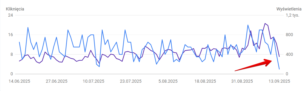 drop in impressions in GSC after disabling &num=100