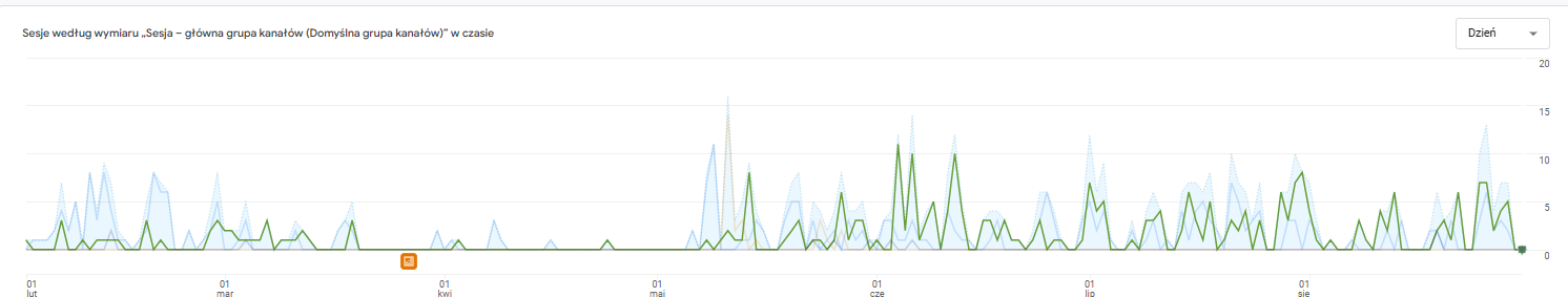 referral traffic growth - case study LongLife