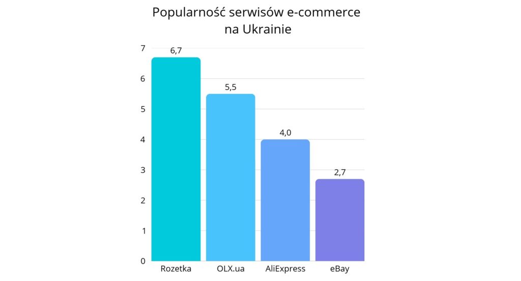 Popularność serwisów e-commerce na Ukrainie 2025