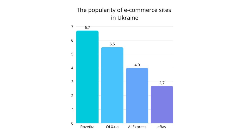 The popularity of e-commerce sites in Ukraine