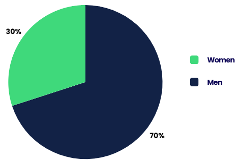 Graphic: Ad impressions breakdown by audience gender