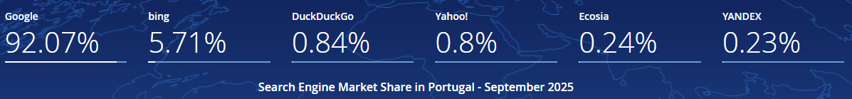 Most popular search engines in Portugal