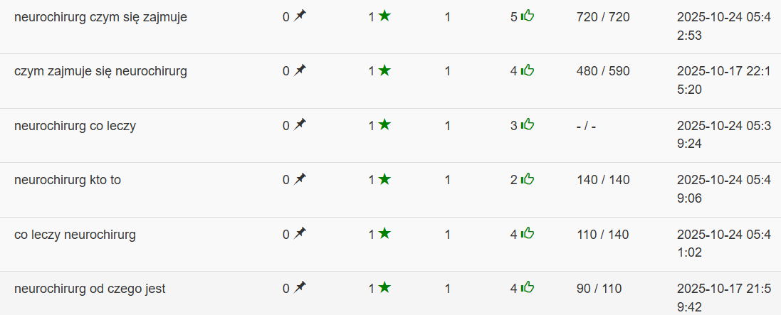Neurosurgery keyword rankings