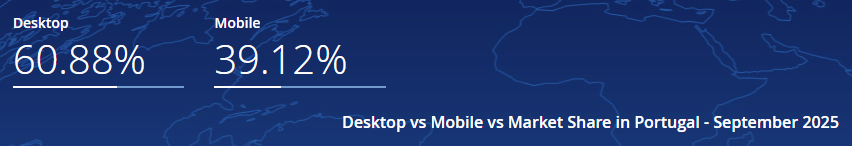 Desktop vs Mobile traffic in Portugal