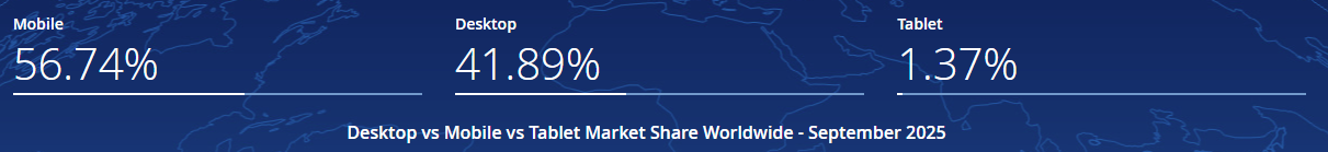 Światowy ruch online w podziale na urządzenia