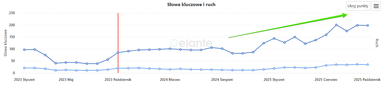 SemStorm chart showing keyword growth for SIP Krosno