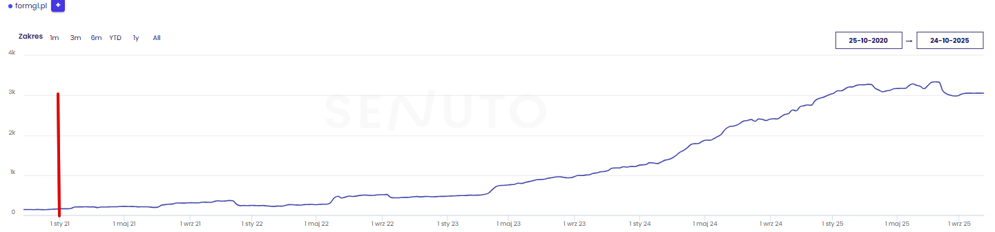 Visibility growth - FORM Grupa Lekarska