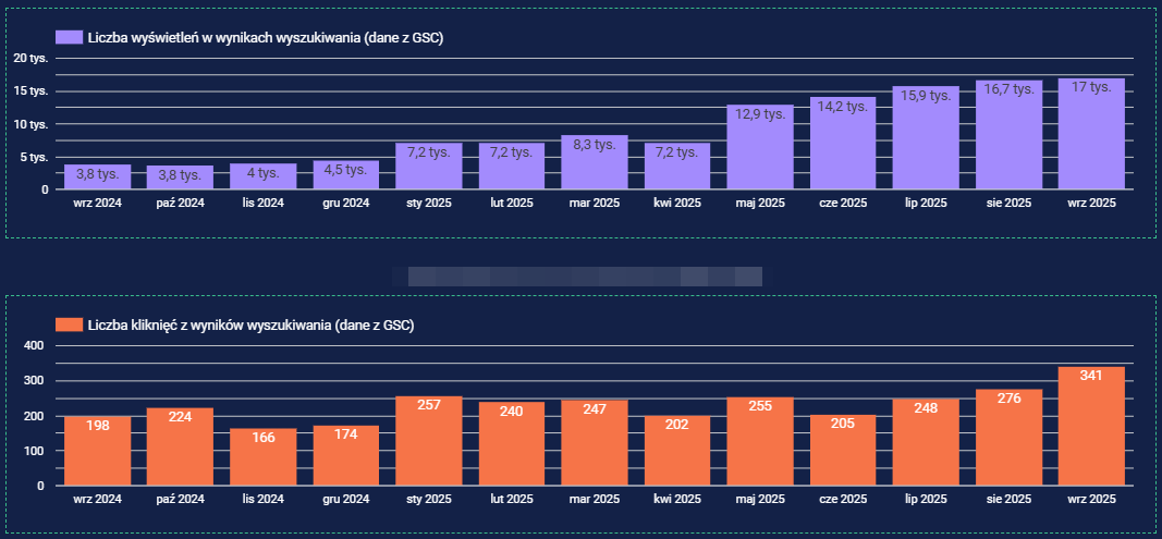 Chart showing growth in visibility and organic traffic for SIP Krosno