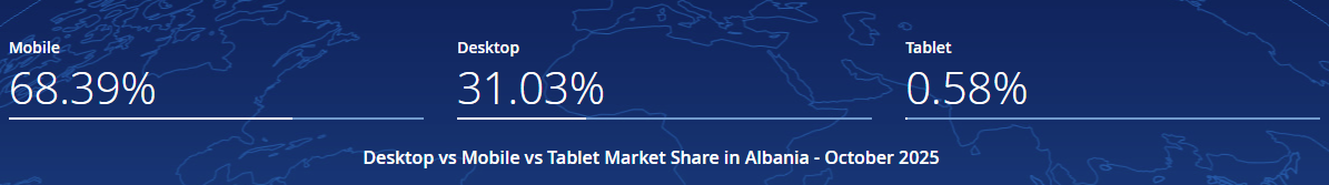 Device popularity for Internet usage in Albania 2025