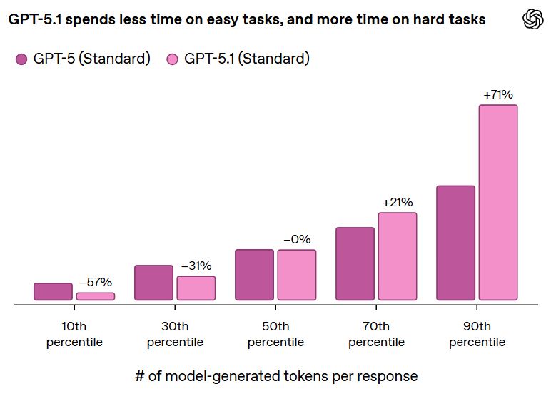 GPT-5.1. Adaptive thinking