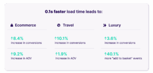 czas ładowania strony a konwersje