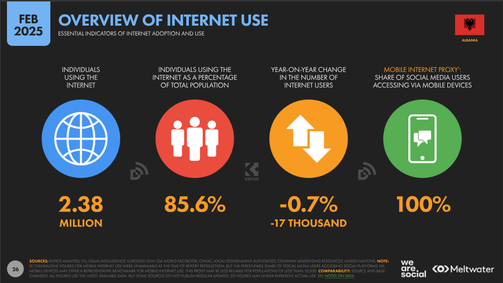 Internet usage in Albania 2025