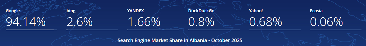 Most popular search engines in Albania 2025