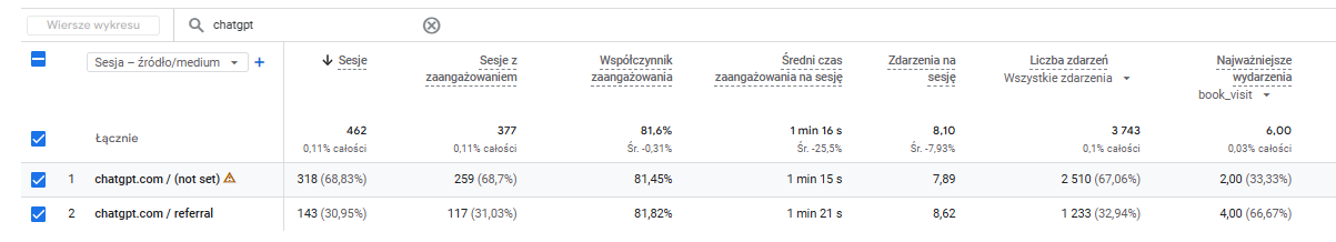 Ruch i konwersje z ChatGPT
