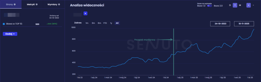 Increase in keywords in TOP 10 - Senuto