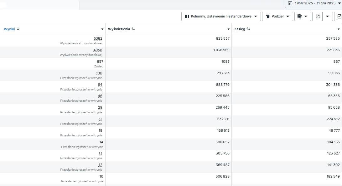 Meta Ads Results from March to December 2025