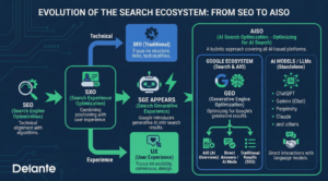 seo, geo, sxo, aiso