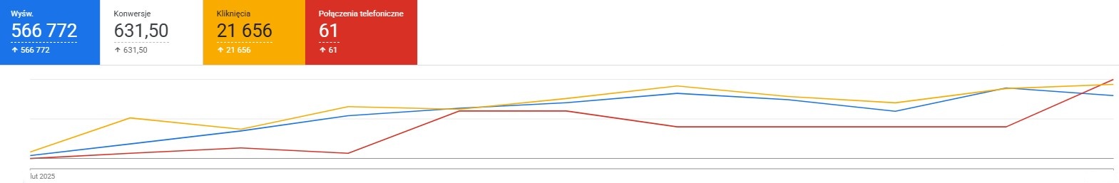 Wyniki kampanii od początku współpracy