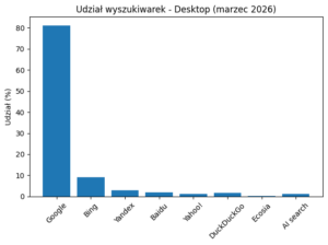 udział wyszukiwarek w rynku 2026
