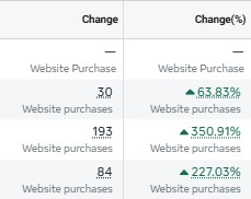 Increase in the number of transactions alongside consistent scaling of activities