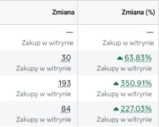 Wzrost liczby transakcji przy konsekwentnym zwiększaniu skali działań