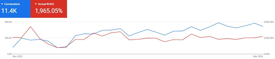 Results in Google Ads