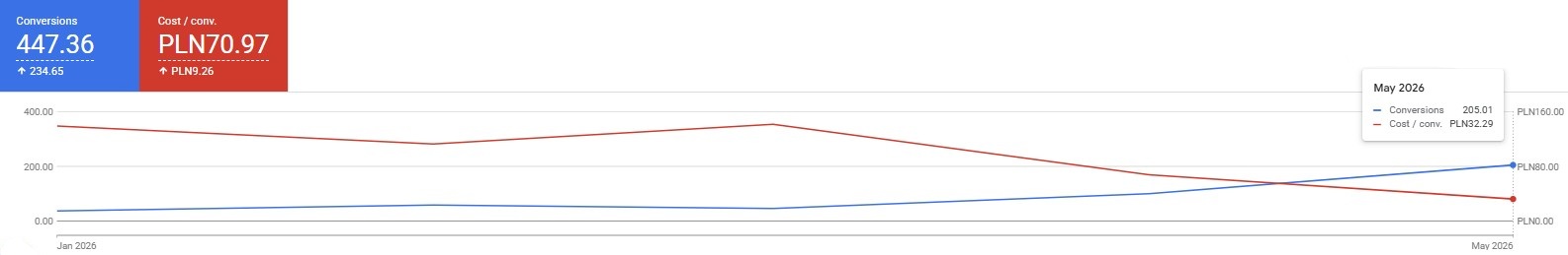 Results in Google Ads