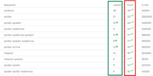 A data table displaying SEO metrics for various solitaire-related keywords. A column labeled "Latest" is outlined in green, showing current ranking positions, while the adjacent "First" column is outlined in red, displaying previous rankings accompanied by upward-pointing green arrows.