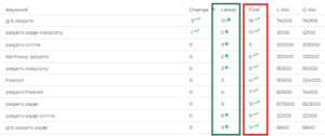 A data table displaying SEO metrics for Polish "pasjans" (solitaire) keywords. A "Latest" column is highlighted with a green border showing current ranks, and an adjacent "First" column is highlighted with a red border showing past ranks alongside green upward-pointing arrows.