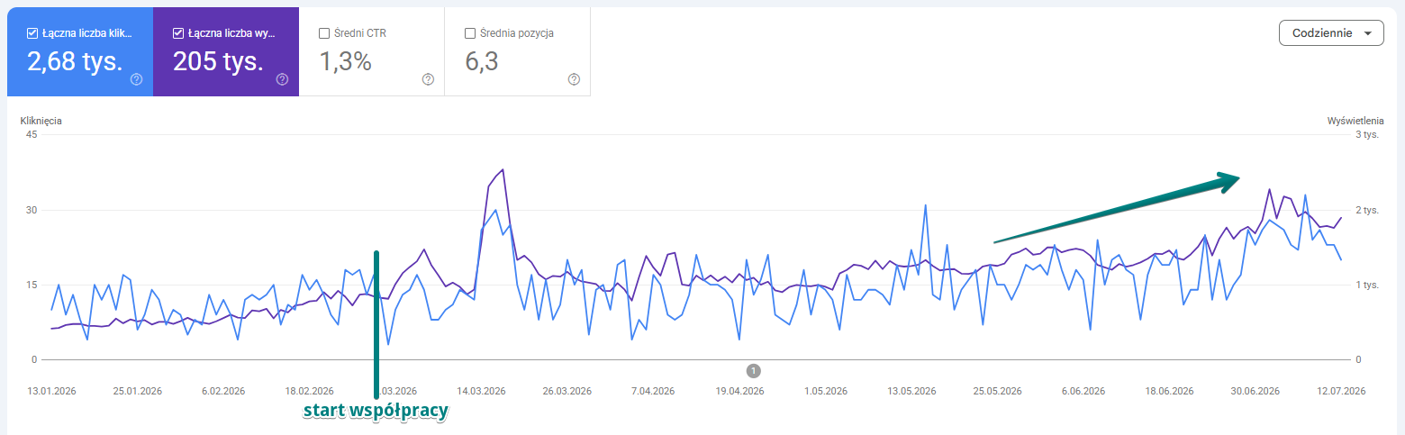 Google Search Console: kliknięcia i wyświetlenia