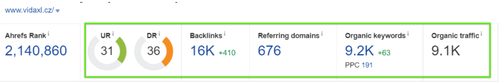 Ahrefs pokazujący metryki domeny vidaxl.cz